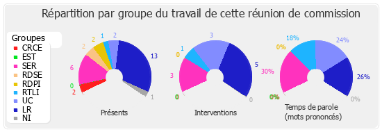 Répartition par groupe du travail de cette réunion de commission