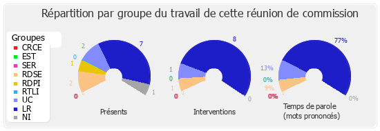 Répartition par groupe du travail de cette réunion de commission