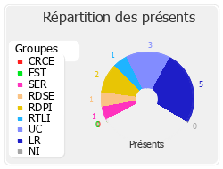 Répartition des présents