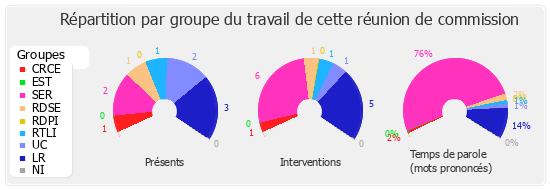 Répartition par groupe du travail de cette réunion de commission