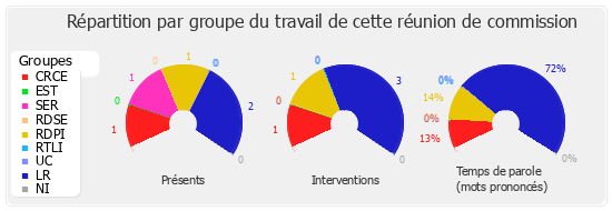 Répartition par groupe du travail de cette réunion de commission