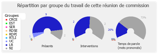 Répartition par groupe du travail de cette réunion de commission