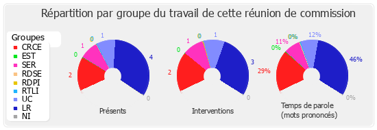 Répartition par groupe du travail de cette réunion de commission