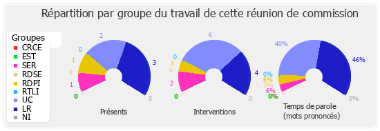 Répartition par groupe du travail de cette réunion de commission