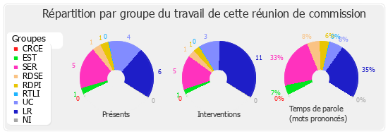 Répartition par groupe du travail de cette réunion de commission