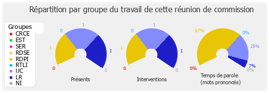 Répartition par groupe du travail de cette réunion de commission