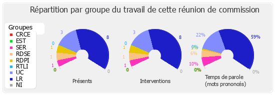 Répartition par groupe du travail de cette réunion de commission