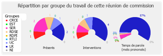 Répartition par groupe du travail de cette réunion de commission