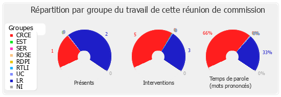 Répartition par groupe du travail de cette réunion de commission