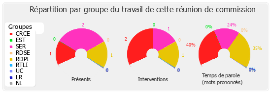 Répartition par groupe du travail de cette réunion de commission