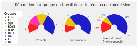 Répartition par groupe du travail de cette réunion de commission