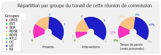 Répartition par groupe du travail de cette réunion de commission