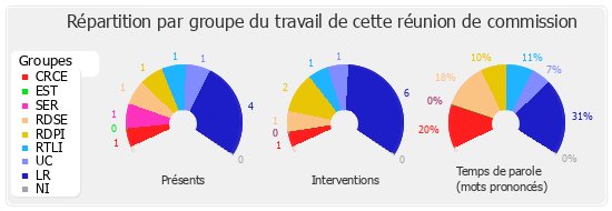 Répartition par groupe du travail de cette réunion de commission