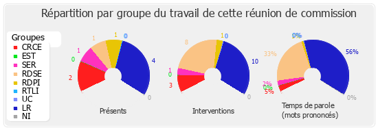 Répartition par groupe du travail de cette réunion de commission