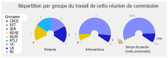 Répartition par groupe du travail de cette réunion de commission