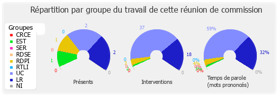 Répartition par groupe du travail de cette réunion de commission