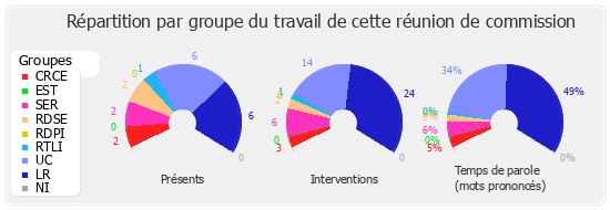 Répartition par groupe du travail de cette réunion de commission