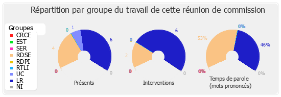 Répartition par groupe du travail de cette réunion de commission