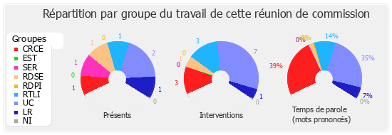 Répartition par groupe du travail de cette réunion de commission