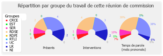 Répartition par groupe du travail de cette réunion de commission