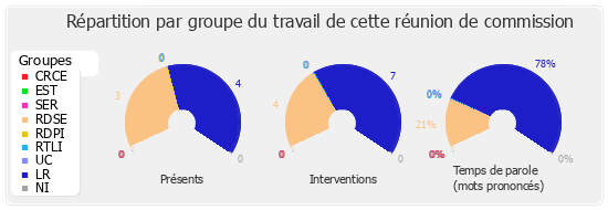 Répartition par groupe du travail de cette réunion de commission