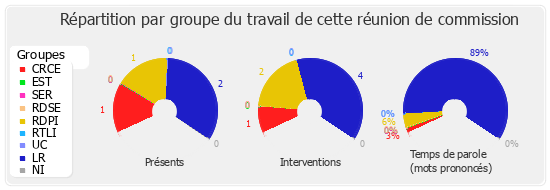 Répartition par groupe du travail de cette réunion de commission