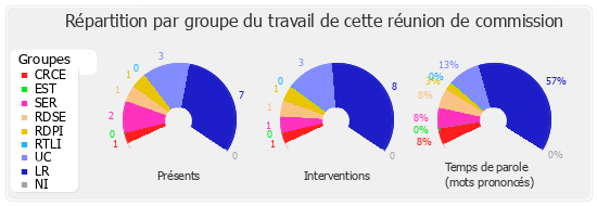 Répartition par groupe du travail de cette réunion de commission