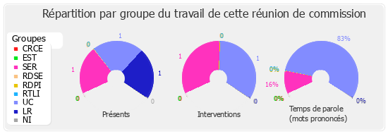 Répartition par groupe du travail de cette réunion de commission