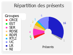 Répartition des présents