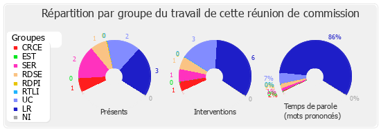 Répartition par groupe du travail de cette réunion de commission