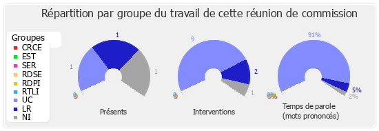 Répartition par groupe du travail de cette réunion de commission