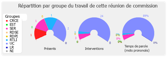 Répartition par groupe du travail de cette réunion de commission