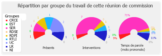 Répartition par groupe du travail de cette réunion de commission