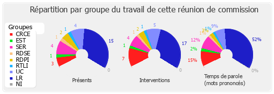 Répartition par groupe du travail de cette réunion de commission