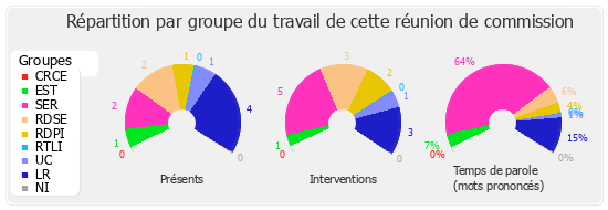 Répartition par groupe du travail de cette réunion de commission