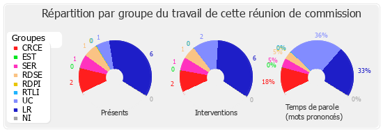 Répartition par groupe du travail de cette réunion de commission