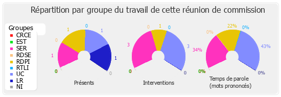 Répartition par groupe du travail de cette réunion de commission