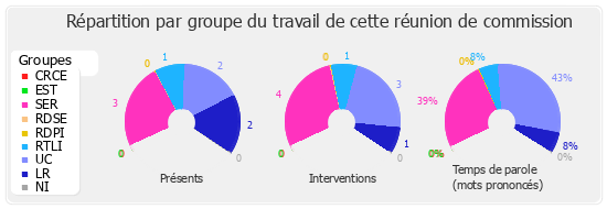 Répartition par groupe du travail de cette réunion de commission