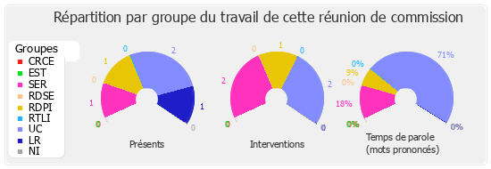 Répartition par groupe du travail de cette réunion de commission