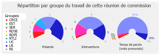 Répartition par groupe du travail de cette réunion de commission