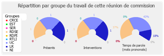 Répartition par groupe du travail de cette réunion de commission