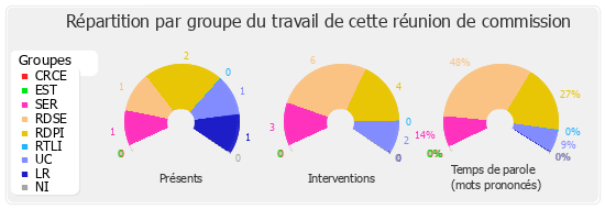 Répartition par groupe du travail de cette réunion de commission