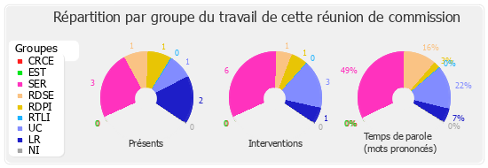 Répartition par groupe du travail de cette réunion de commission