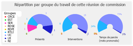 Répartition par groupe du travail de cette réunion de commission