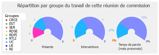 Répartition par groupe du travail de cette réunion de commission