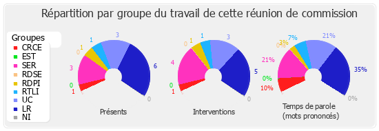 Répartition par groupe du travail de cette réunion de commission