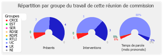 Répartition par groupe du travail de cette réunion de commission