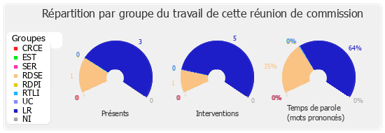 Répartition par groupe du travail de cette réunion de commission