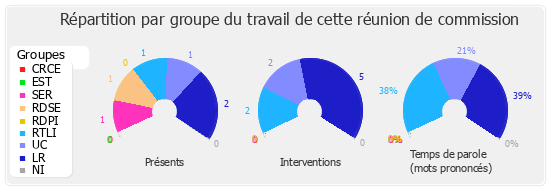 Répartition par groupe du travail de cette réunion de commission