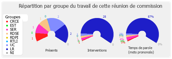 Répartition par groupe du travail de cette réunion de commission